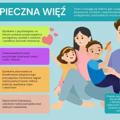 Jak odzyskać zmanipulowane dziecko? Grafika przedstawia etapy budowania bezpiecznej więzi z dzieckiem, wspierając rodziców w procesie.