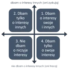 Macierz postaw: dbam o siebie i innych (1), dbam o innych (2), nie dbam o nikogo (3), dbam tylko o siebie (4). Kluczem do sukcesu jest miłość do siebie i innych.