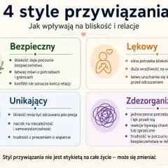 Grafika przedstawia 4 style przywiązania: bezpieczny, lękowy, unikający i zdezorganizowany, opisując ich wpływ na bliskość i relacje.