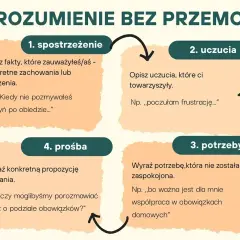 Schemat "Porozumienie bez przemocy": 1. spostrzeżenie, 2. uczucia, 3. potrzeby, 4. prośba. Klucz do niezależności emocjonalnej.