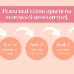 Schemat 5 kroków do osiągnięcia celów w życiu: zapisz cel, podziel na etapy, rozbij na zadania, zrób plan, do dzieła!