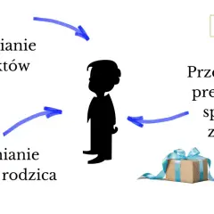 Ilustracja pokazuje manipulację dzieckiem przez matkę: utrudnianie kontaktów, oczernianie drugiego rodzica, przekupstwo prezentami.