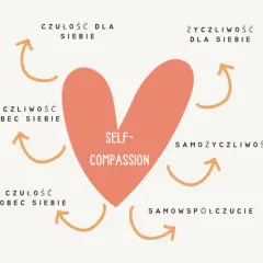 Serce z napisem "Self-Compassion" otoczone strzałkami i hasłami: czułość, życzliwość, samożyczliwość, samowspółczucie. To podpowiedź, jak być miłym dla siebie.