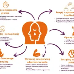 Jak pozbyć się negatywnych emocji? Grafika pokazuje sposoby na zarządzanie emocjami: granice, empatia, opanowanie w konflikcie, trudne emocje, równowaga, odporność zespołu i stres.