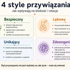 4 style przywiązania: bezpieczny, lękowy, unikający, zdezorganizowany. Pozabezpieczny styl przywiązania wpływa na bliskość i relacje.