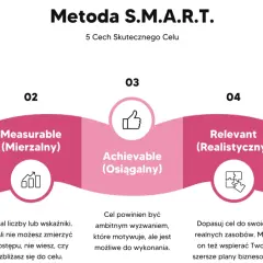 Metoda S.M.A.R.T. pokazuje, jak osiągnąć cel: sprecyzowany, mierzalny, osiągalny, realistyczny i terminowy.