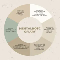 Diagram "Mentalność ofiary" przedstawia cechy syndromu ofiary w związku: unikanie odpowiedzialności, skupianie się na negatywach, oddawanie kontroli.