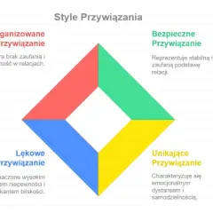 Diagram przedstawia cztery typy relacji w związku: bezpieczne, lękowe, unikające i zdezorganizowane.