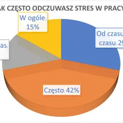 Wykres kołowy pokazuje, jak często odczuwasz stres w pracy. Rozwijanie inteligencji emocjonalnej pomoże Ci lepiej radzić sobie z tymi emocjami.
