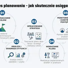 Schemat procesu planowania: wyznaczanie celów, analiza sytuacji, opracowanie strategii, wdrażanie planu i monitorowanie postępów. Klucz do osiągania życiowych celów.
