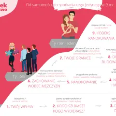 Grafika pokazuje drogę od samotności do związku, z poradami jak budować relacje z mężczyzną.