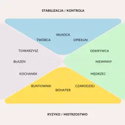Diagram przedstawiający archetypy osobowości, takie jak Władca, Odkrywca, Mędrzec, Bohater, Kochankowie, Błazen, Towarzysz, Twórca, Opiekun, Nie winny.