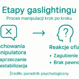 Etapy gaslightingu: zachowania manipulatora (zaprzeczanie, destabilizacja) prowadzą do reakcji ofiary (zagubienie, brak pewności). To definicja manipulacji.