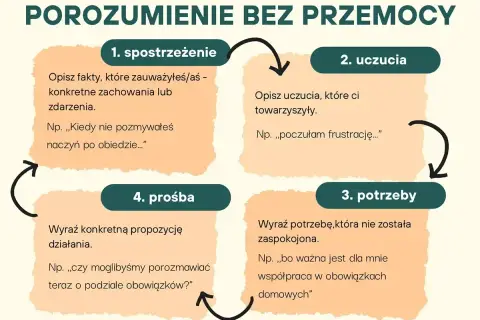 Schemat POROZUMIENIE BEZ PRZEMOCY: 1. spostrzeżenie, 2. uczucia, 3. potrzeby, 4. prośba. Unikaj najbardziej toksyczne teksty, wyrażaj się jasno.