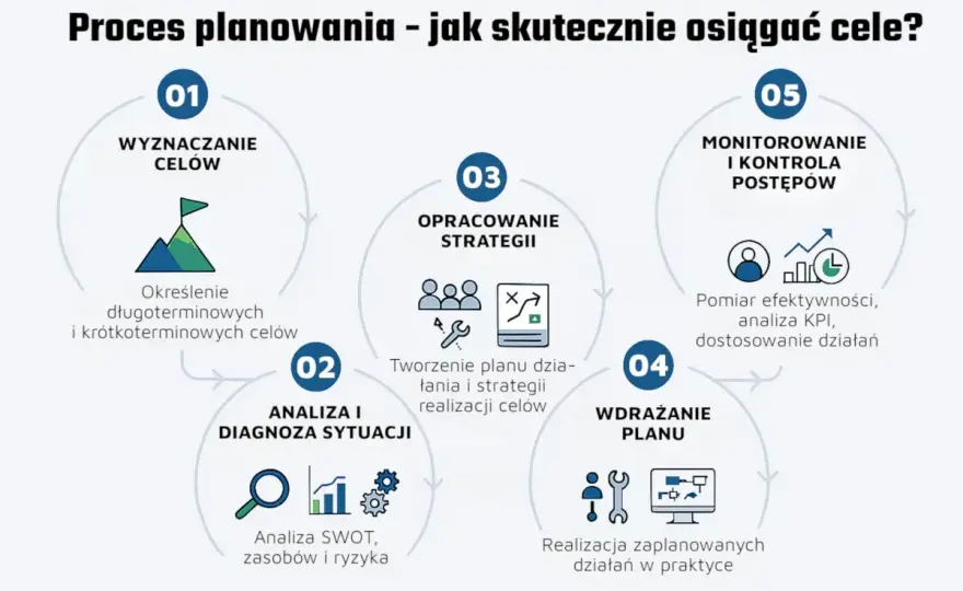 Cele życiowe - Jak planować i osiągać to, co ważne?