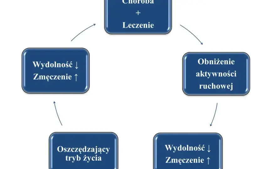 Chroniczne zmęczenie - Czy to coś więcej niż brak snu?