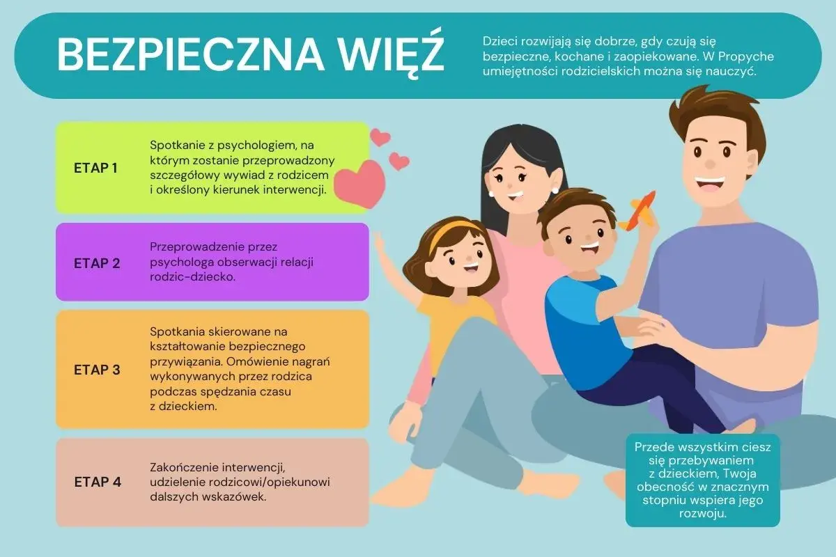 Jak odzyskać zmanipulowane dziecko? Grafika przedstawia etapy budowania bezpiecznej więzi z dzieckiem, wspierając rodziców w procesie.