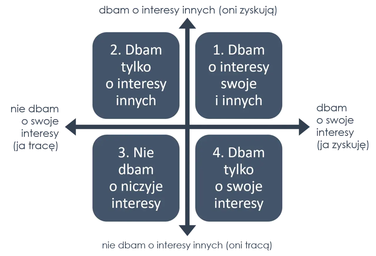 Macierz postaw: dbam o siebie i innych (1), dbam o innych (2), nie dbam o nikogo (3), dbam tylko o siebie (4). Kluczem do sukcesu jest miłość do siebie i innych.