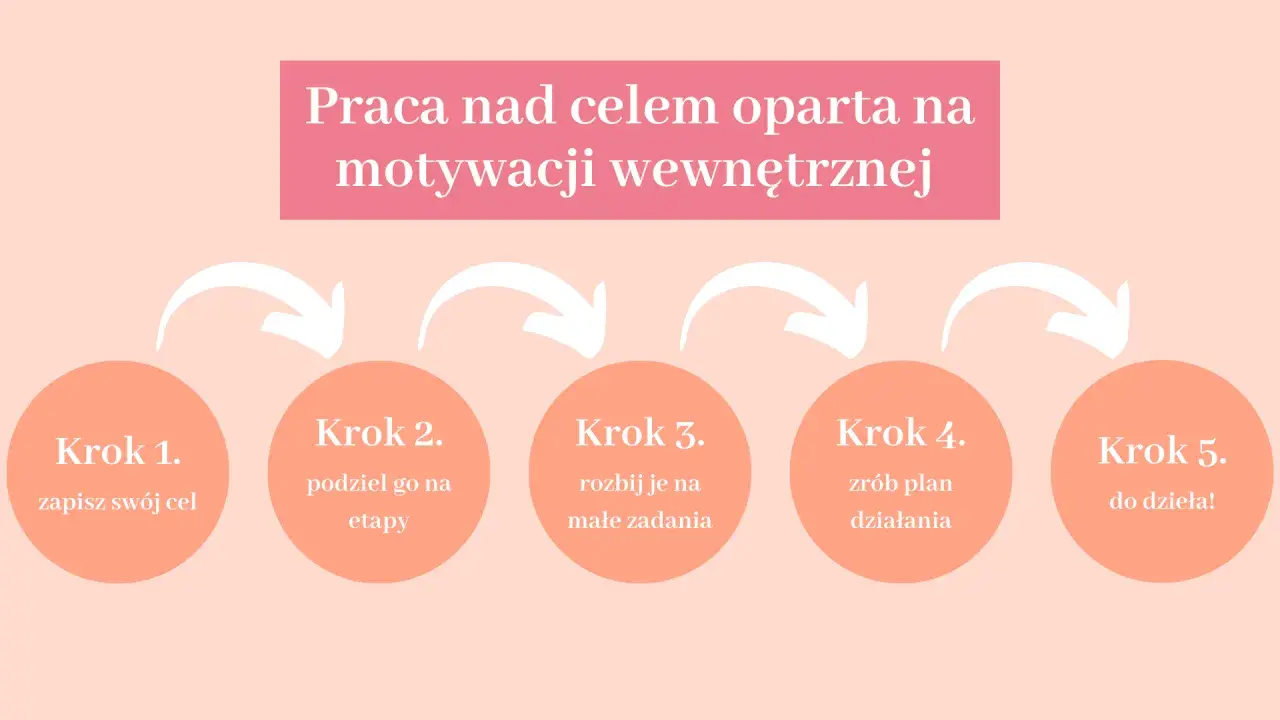 Schemat 5 kroków do osiągnięcia celów w życiu: zapisz cel, podziel na etapy, rozbij na zadania, zrób plan, do dzieła!