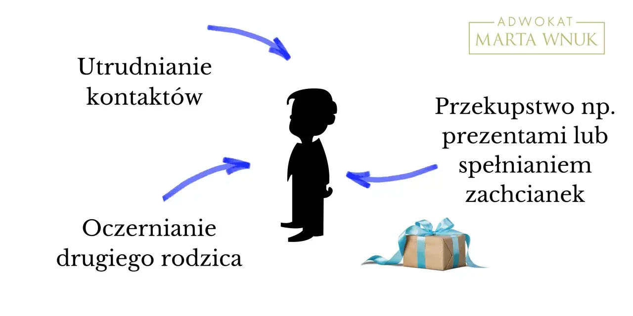 Ilustracja pokazuje manipulację dzieckiem przez matkę: utrudnianie kontaktów, oczernianie drugiego rodzica, przekupstwo prezentami.