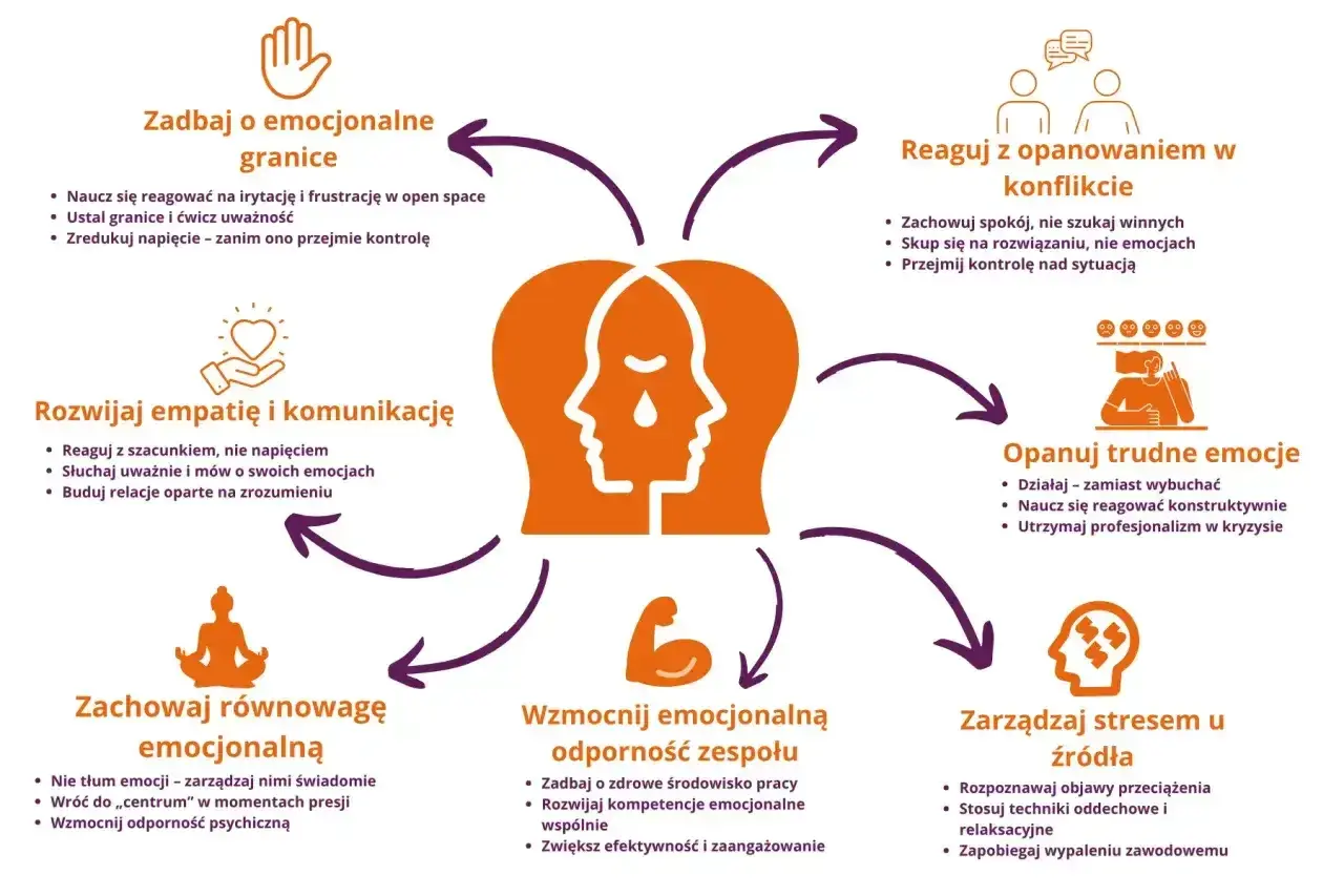 Jak pozbyć się negatywnych emocji? Grafika pokazuje sposoby na zarządzanie emocjami: granice, empatia, opanowanie w konflikcie, trudne emocje, równowaga, odporność zespołu i stres.