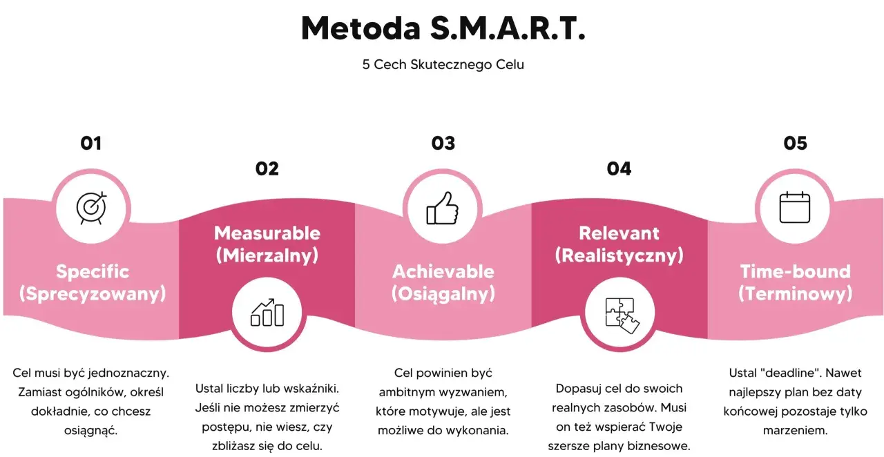 Metoda S.M.A.R.T. pokazuje, jak osiągnąć cel: sprecyzowany, mierzalny, osiągalny, realistyczny i terminowy.