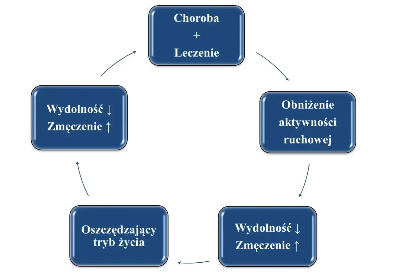 Cykl choroby i leczenia prowadzi do obniżenia aktywności, oszczędzającego trybu życia, co potęguje chroniczne zmęczenie i spadek wydolności.