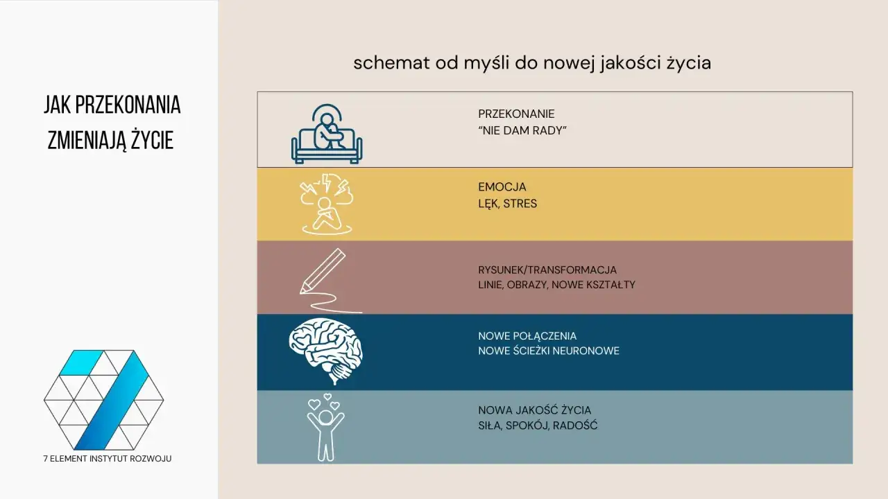 Schemat pokazuje, jak przekonania kluczowe, np. 