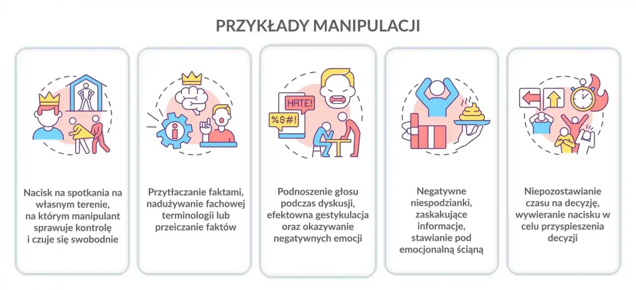 Przykłady manipulacji: nacisk na własnym terenie, przytłaczanie faktami, podnoszenie głosu, negatywne niespodzianki, presja czasu. Manipulant działa w ten sposób.