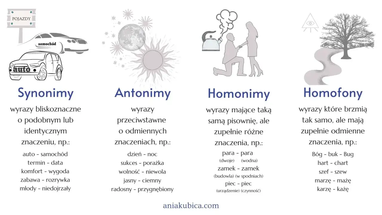 Synonimy, antonimy, homonimy i homofony. Nawet pesymista inaczej spojrzy na język, widząc jego bogactwo.