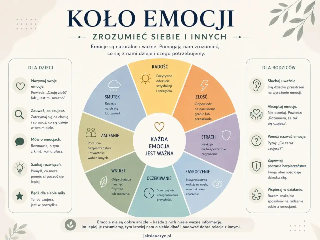 Koło emocji uczy, jak radzić sobie z zawiścią innych, nazywając i akceptując uczucia. Dzieci i rodzice uczą się rozumieć emocje.