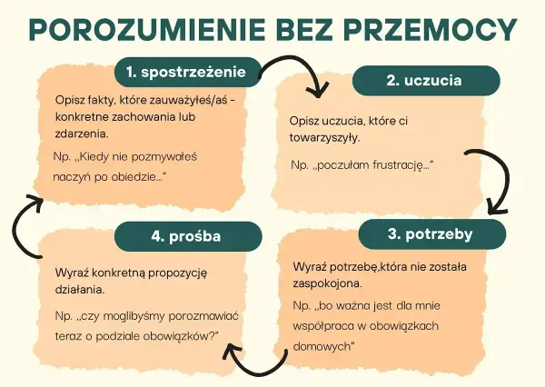 Schemat "Porozumienie bez przemocy": 1. spostrzeżenie, 2. uczucia, 3. potrzeby, 4. prośba. Klucz do niezależności emocjonalnej.