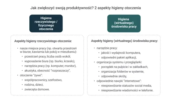 Jak być bardziej produktywnym? Dwa aspekty higieny otoczenia: fizycznego (miejsce pracy, wyposażenie, otoczenie "żywe") i wirtualnego (narzędzia, organizacja systemu, nawyki internetowe).